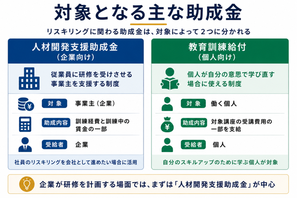 対象となる主な助成金