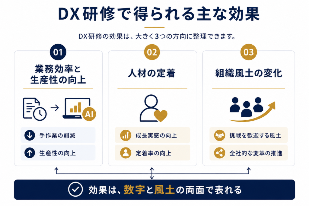 DX研修で得られる主な効果