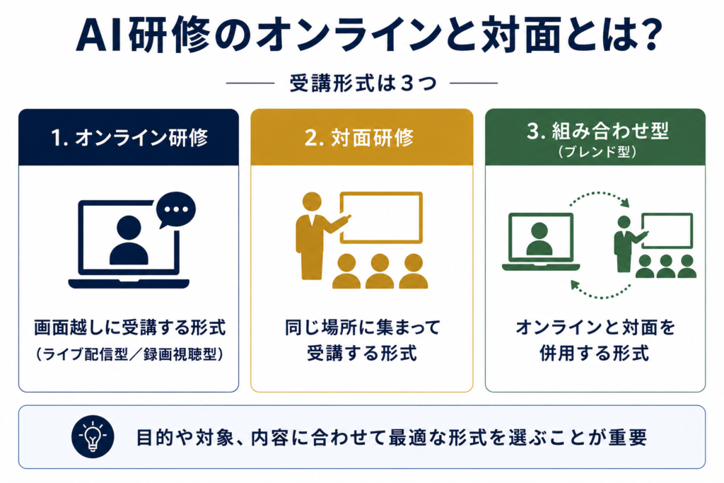 AI研修のオンラインと対面とは？