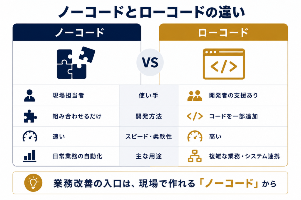 ノーコードによる業務改善とは?