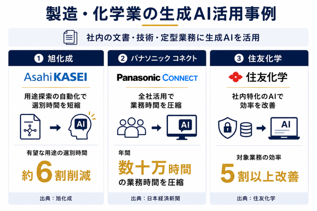製造・化学業の生成AI活用事例