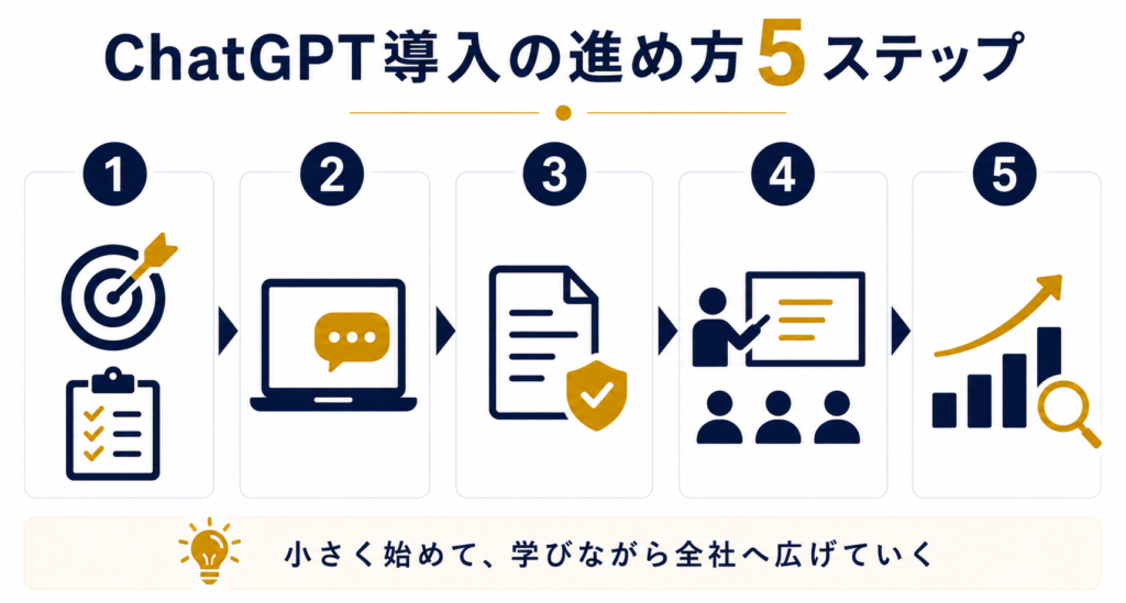 ChatGPT導入の進め方5ステップ