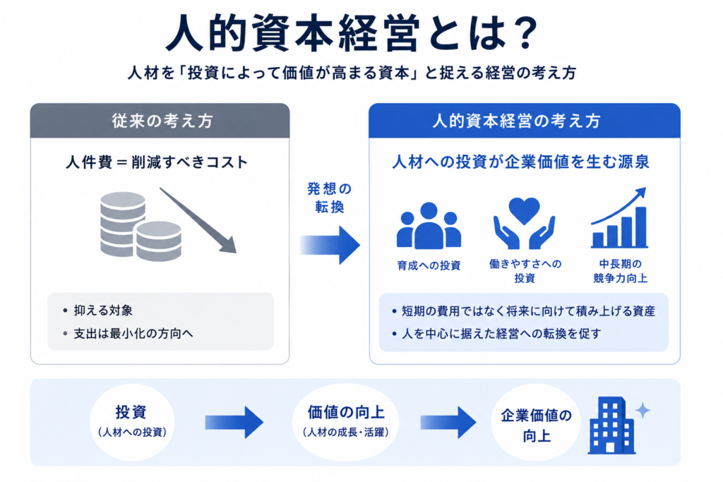 人的資本経営とは？