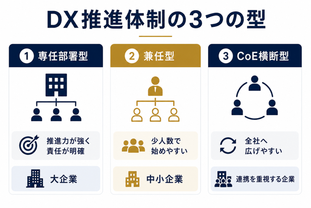 DX推進体制の3つの型