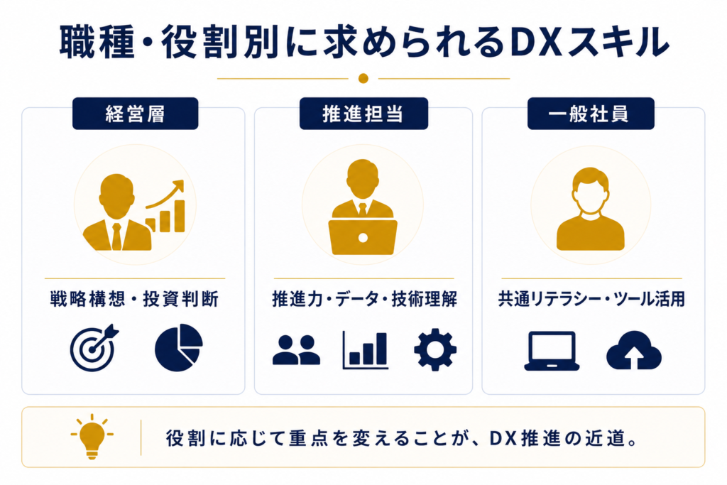 職種・役割別に求められるDXスキル