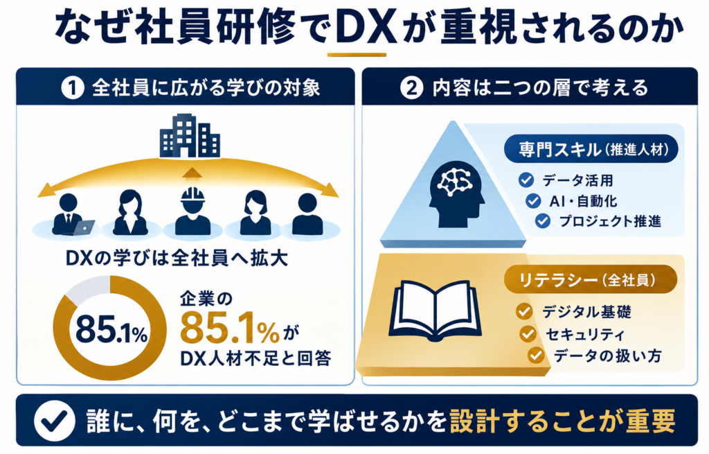 社員研修でDXの内容が重視される理由