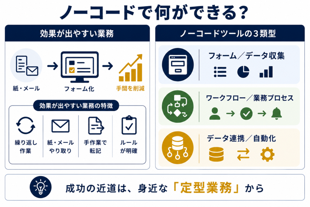 ノーコードで何ができる?