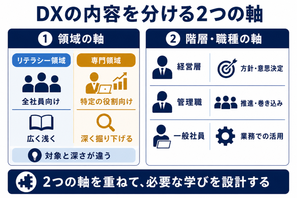 DXの内容を分ける2つの軸