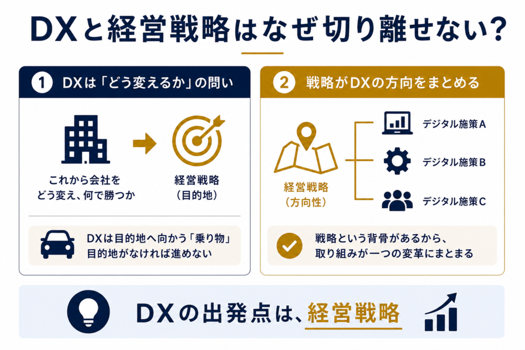 DXと経営戦略はなぜ切り離せない？