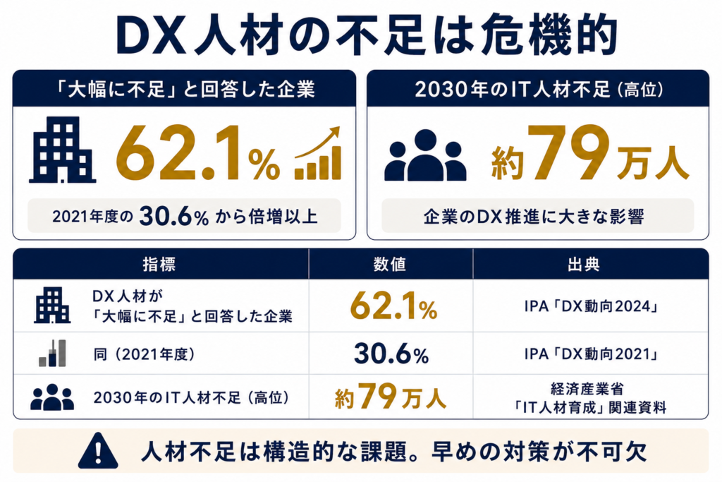 DX人材の不足は「危機的」な水準にある