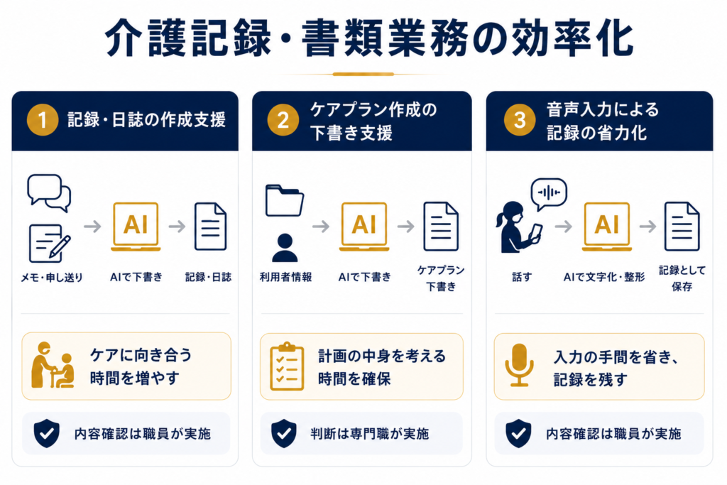 介護記録・書類業務の効率化