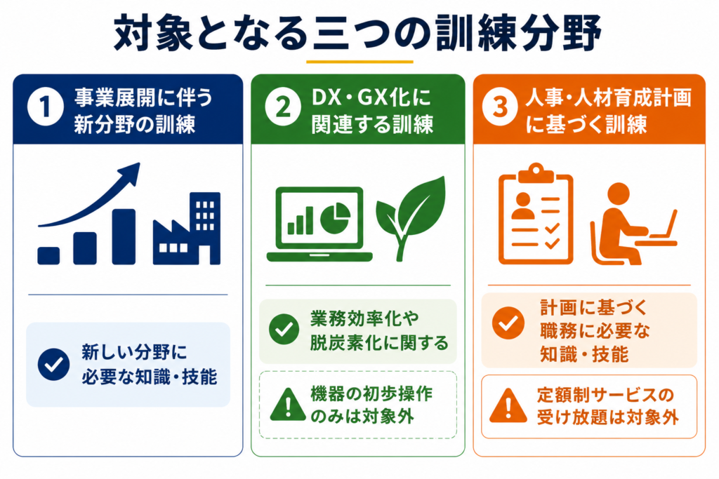 対象となる三つの訓練分野