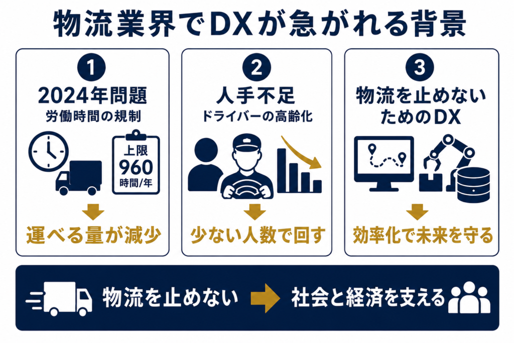 物流業界でDXが急がれる背景