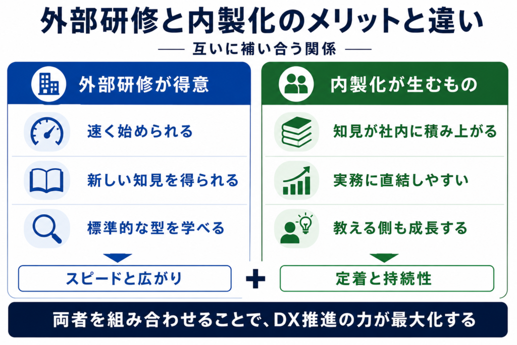 外部研修と内製化のメリットと違い