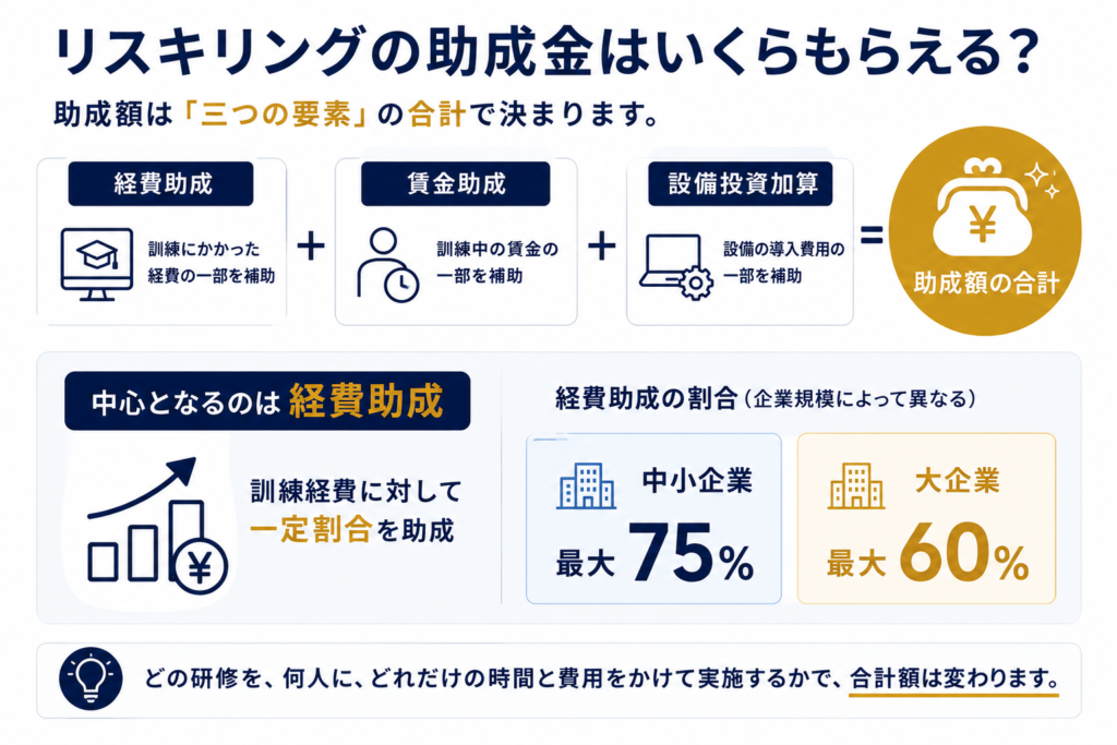 リスキリングの助成金はいくらもらえる？