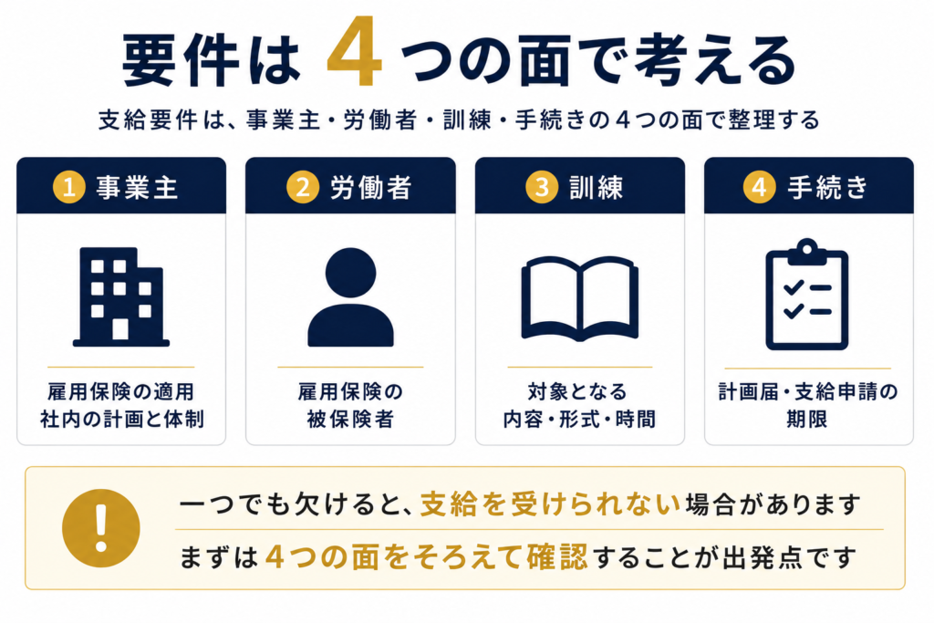 人材開発支援助成金の支給要件の考え方
