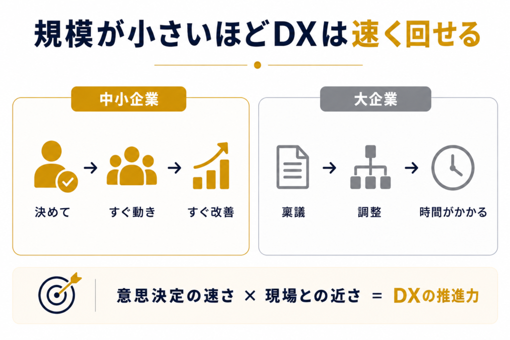 中小企業こそDXで成果が出やすい理由