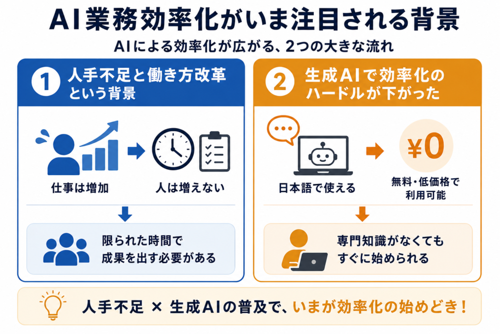 AI業務効率化がいま注目される背景