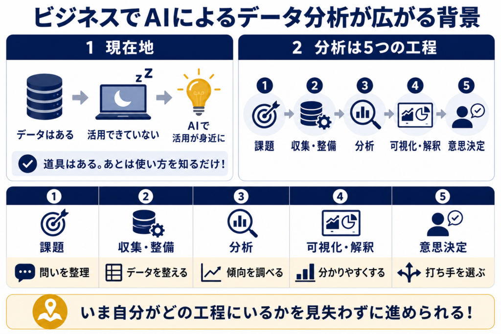 ビジネスでAIによるデータ分析が広がる背景