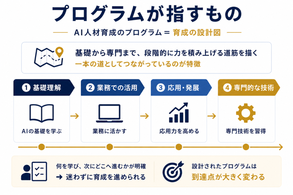 研修プログラムってなに?