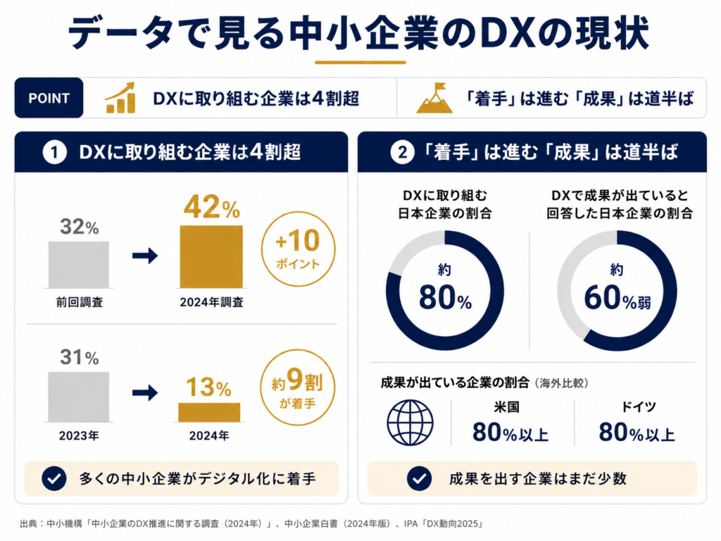 データで見る中小企業のDXの現状