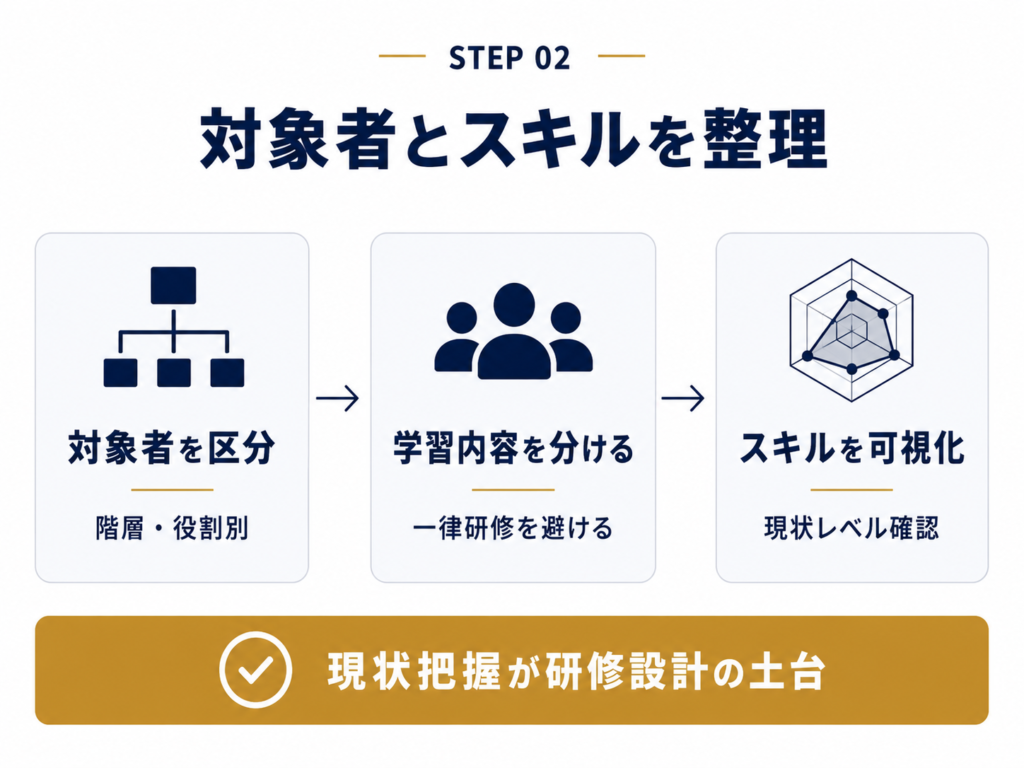 ステップ2：対象者を選びスキルを可視化する