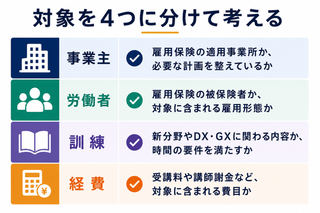 リスキリング助成金における「対象」とは