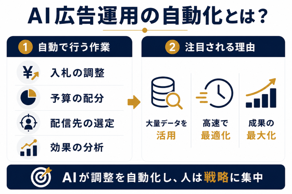 AI広告運用の自動化とは？