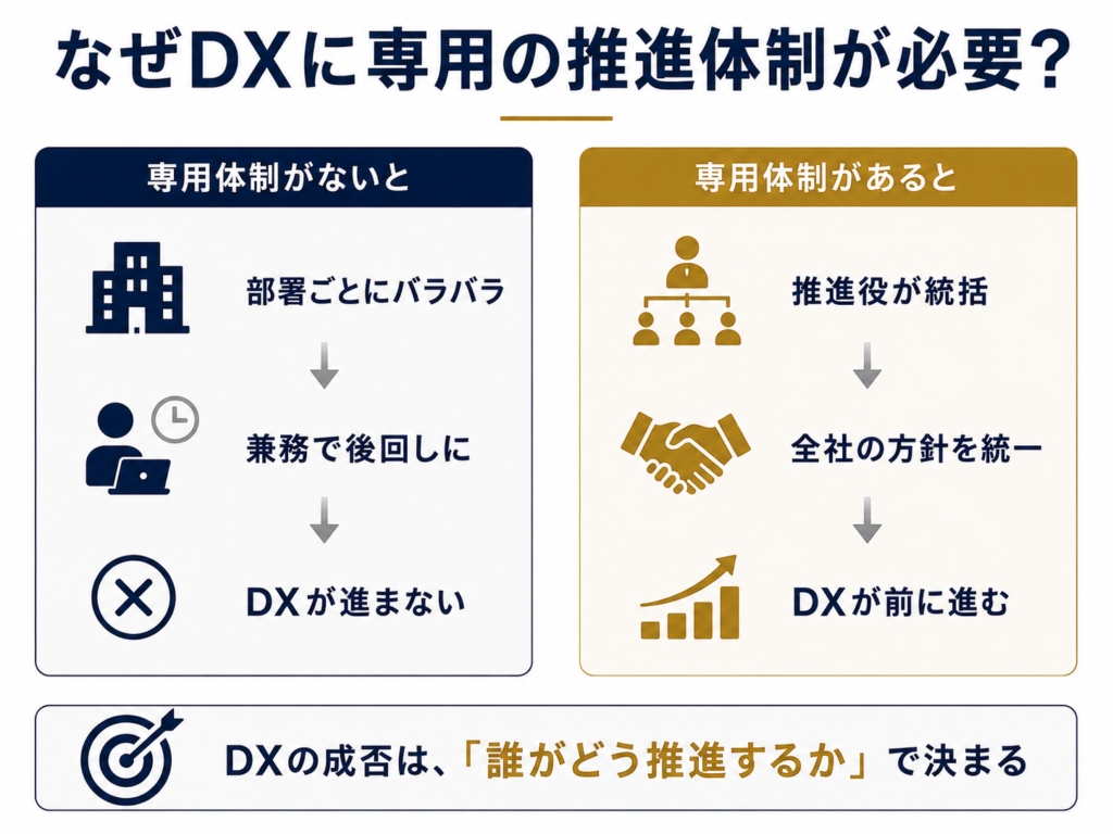 なぜDXには専用の推進体制が必要？