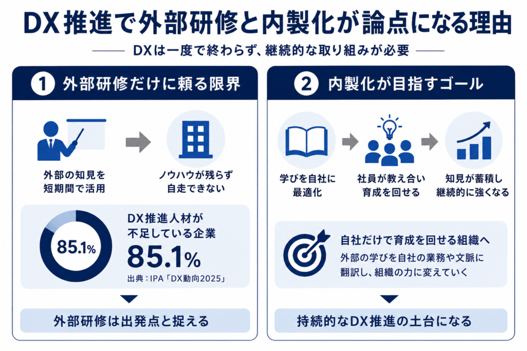 DX推進で外部研修と内製化が論点になる理由