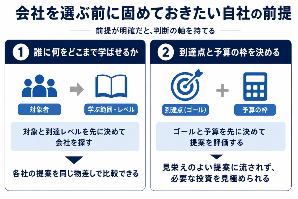 会社を選ぶ前に固めておきたい自社の前提