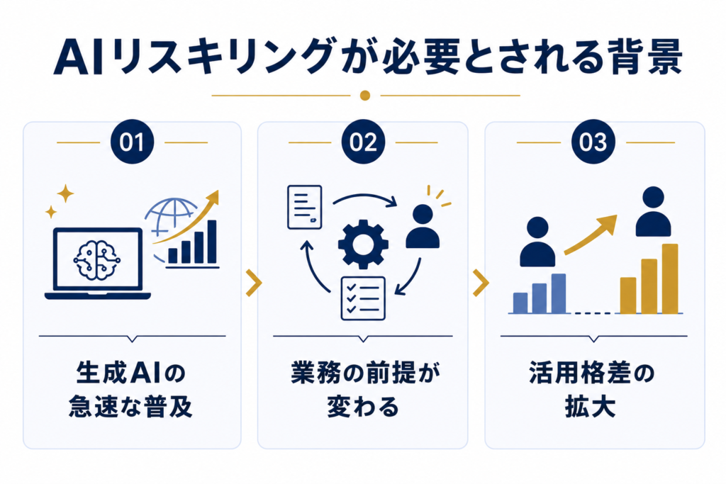 AIリスキリングが必要とされる背景