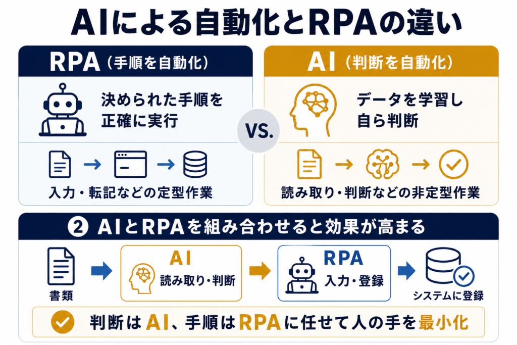 AIによる自動化とRPAの違い
