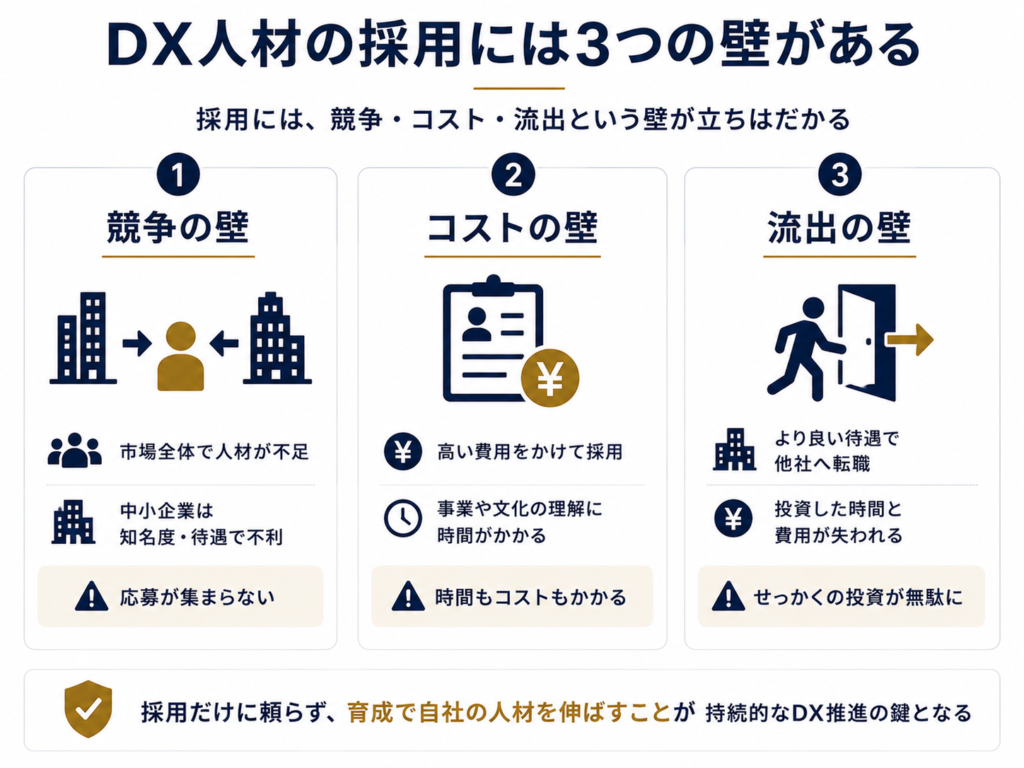 なぜ採用だけでは解決しない？