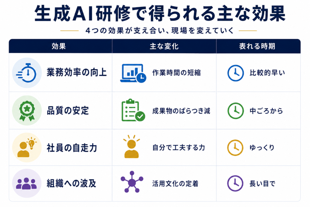生成AI研修で得られる主な効果