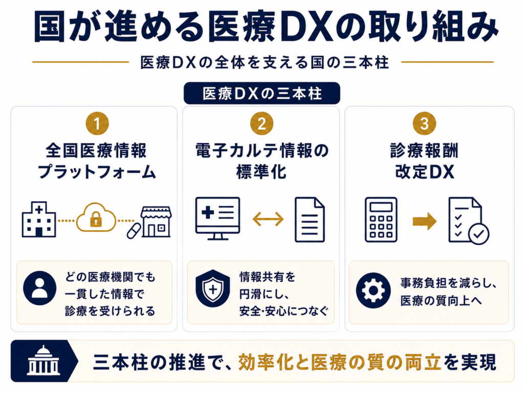 国が進める医療DXの取り組み