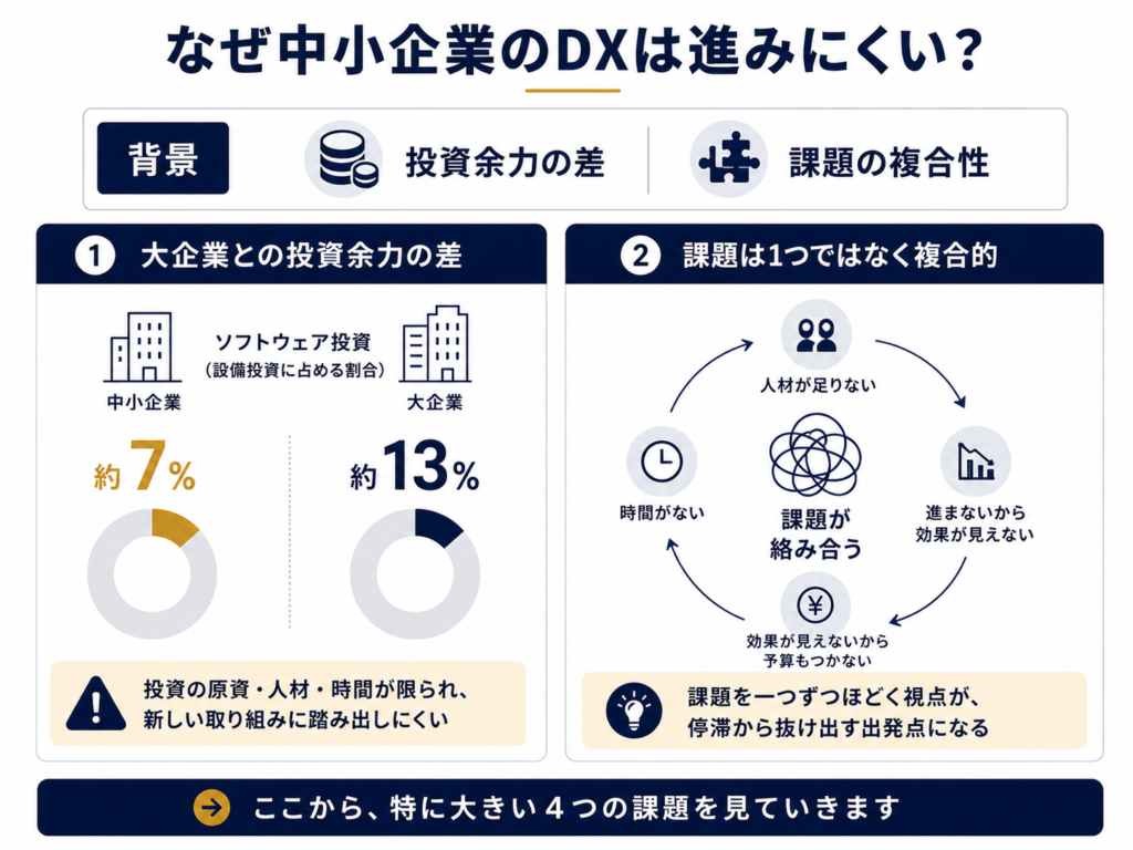 なぜ中小企業のDXは進みにくい?