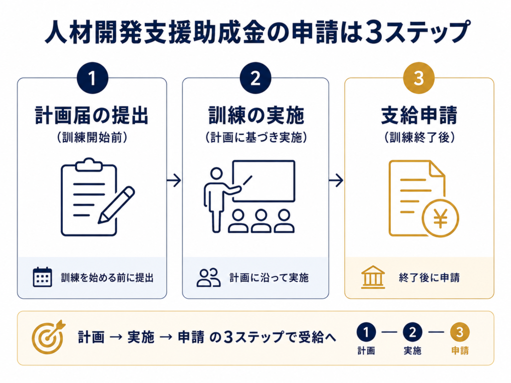 人材開発支援助成金の申請は3ステップ