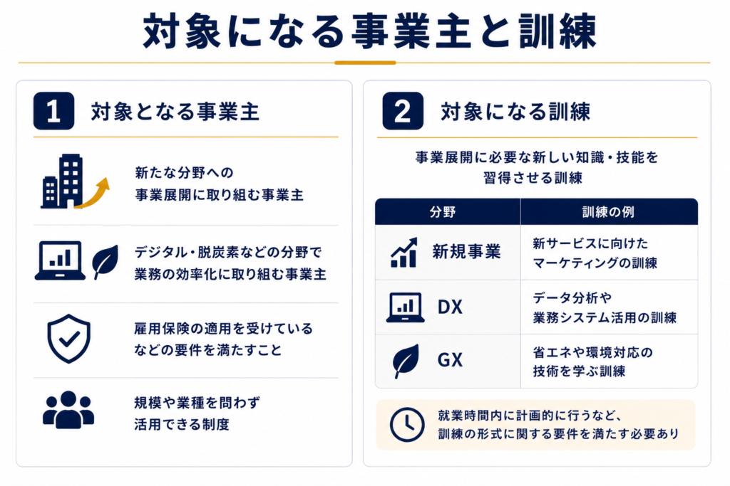 対象になる事業主と訓練