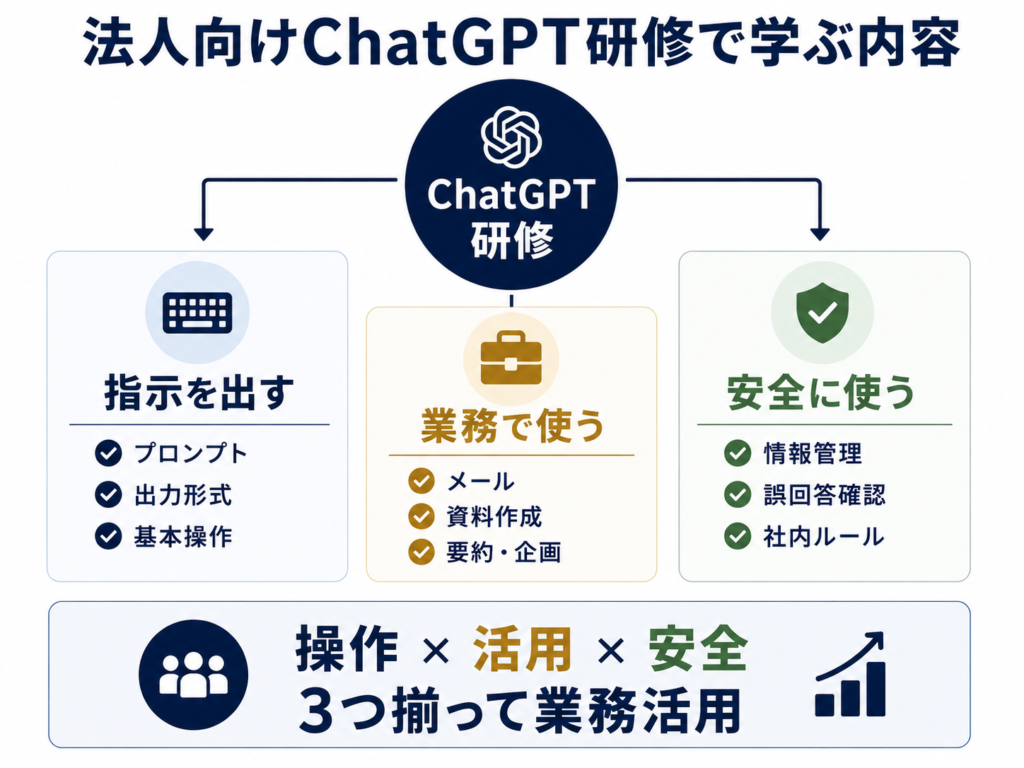 法人向けChatGPT研修で学ぶ内容