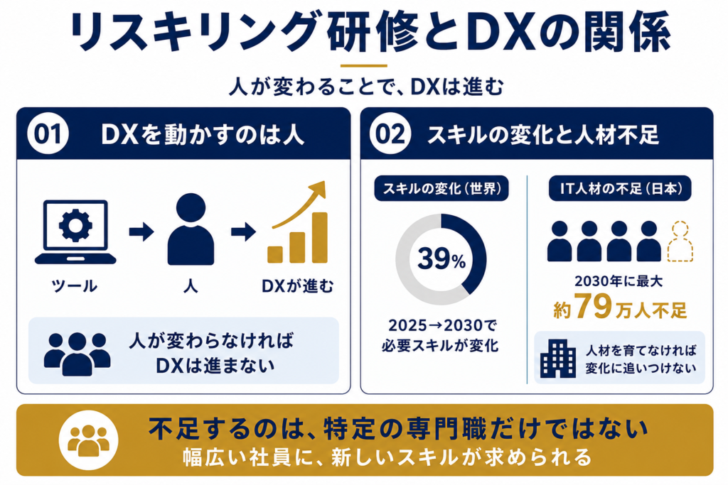 リスキリング研修とDXの関係