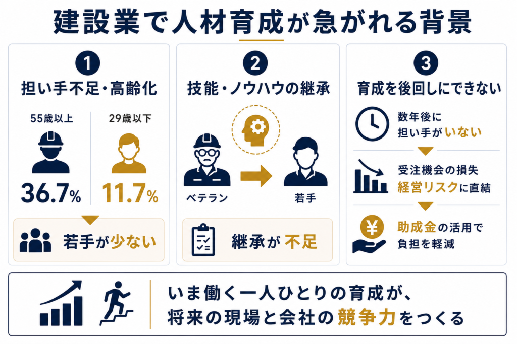 建設業で人材育成が急がれる背景