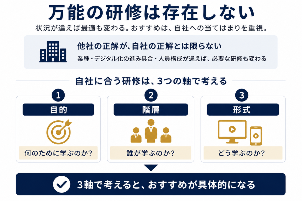 DX研修の「おすすめ」を考える前提