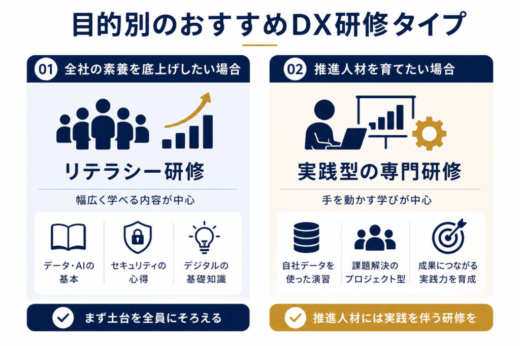 目的別のおすすめDX研修タイプ