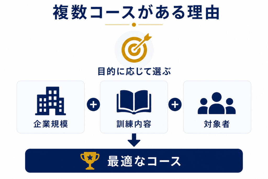 コースの種類と選び方