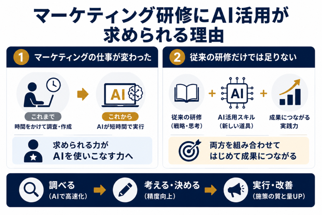 マーケティング研修にAI活用が求められる理由
