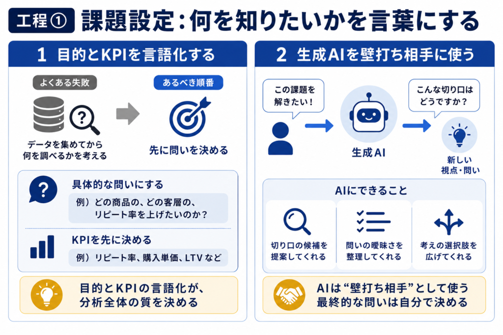 工程①課題設定:何を知りたいかを言葉にする