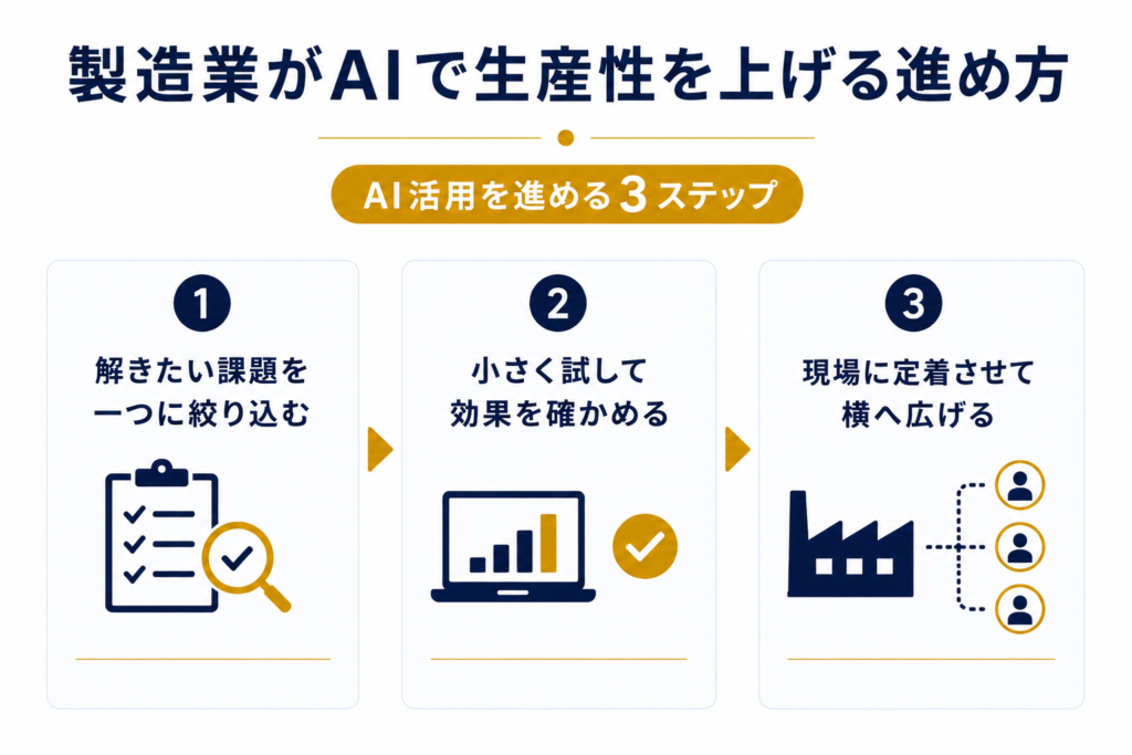 製造業がAIで生産性を上げる進め方