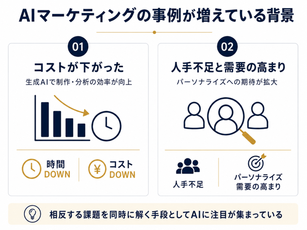 AIマーケティングの事例が増えている背景