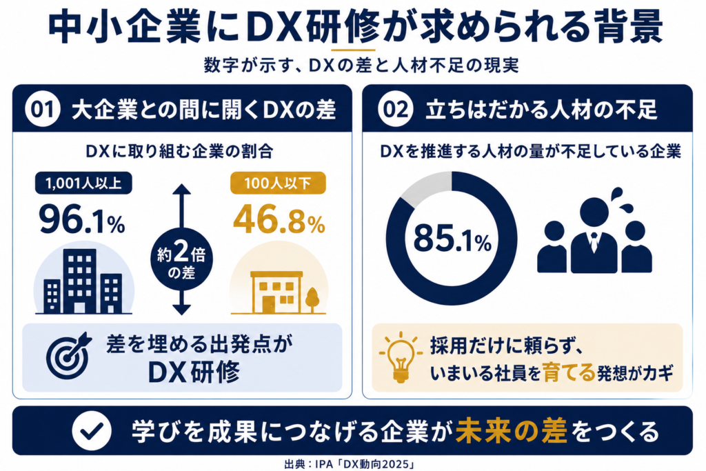 中小企業にDX研修が求められる背景